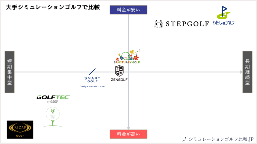 大手シミュレーションゴルフで比較