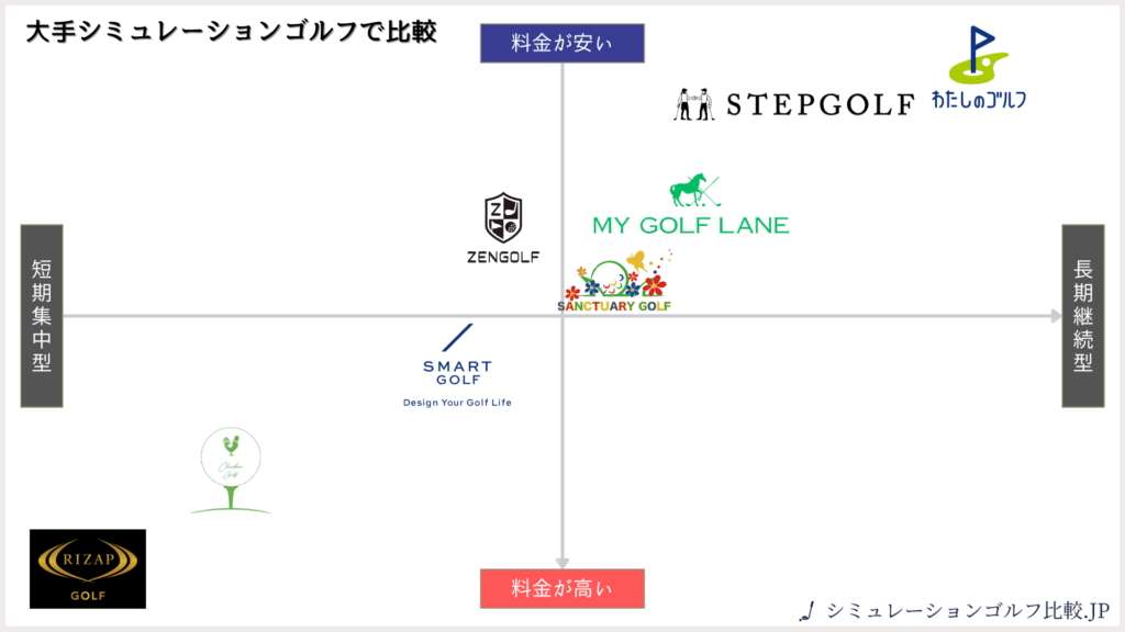 大手シミュレーションゴルフで比較