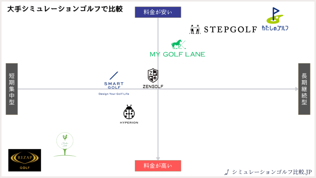 大手シミュレーションゴルフで比較