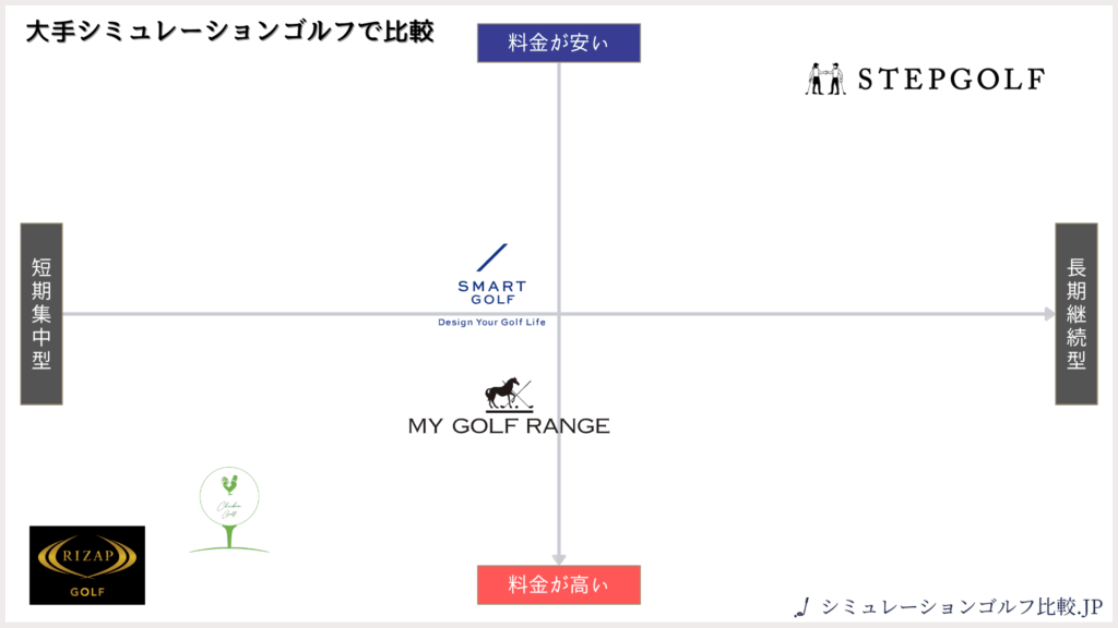 大手シミュレーションゴルフで比較