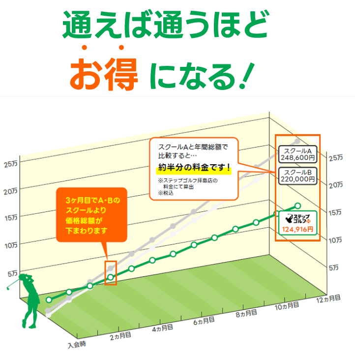 通えば通うほどお得になるステップゴルフプラス